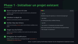 Phase 1 - Initialiser un projet existant
1 Ouvrir le projet dans VS Code
Accède au répertoire de ton projet via le terminal ou directement
dans VS Code.
2 Initialiser le dépôt Git
Exécute la commande suivante dans le terminal :
3 Vérifier l'état des fichiers
Utilise la commande git status pour voir les fichiers modifiés et non
suivis.
4 Stager tous les fichiers
Ajoute tous les fichiers modifiés et non suivis à la zone de staging
avec git add .
5 Enregistrer les modifications
Crée un commit initial avec un message descriptif : git commit -m
"Initialisation du projet existant"
terminal
$ git init
Initialized empty Git repository in /chemin/vers/projet/.git/
$ git status
sur working tree dirty: modified: fichier.py
$ git add .
$ git commit -m "Initialisation du projet existant"
[main (root-commit) abc1234] Initialisation du projet existant
1 file changed, 10 insertions(+)
Astuce : Le point (.) après git add indique d'ajouter tous les changements du répertoire courant.
 