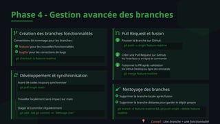 Phase 4 - Gestion avancée des branches
Création des branches fonctionnalités
Conventions de nommage pour les branches :
feature/ pour les nouvelles fonctionnalités
bugfix/ pour les corrections de bugs
git checkout -b feature-readme
Développement et synchronisation
Avant de coder, toujours synchroniser
git pull origin main
Travailler localement sans impact sur main
Stager et commiter régulièrement
git add . && git commit -m "Message clair"
Pull Request et fusion
1 Pousser la branche sur GitHub
git push -u origin feature-readme
2 Créer une Pull Request sur GitHub
Via l'interface ou en ligne de commande
3 Fusionner la PR après validation
Via GitHub Desktop ou ligne de commande
git merge feature-readme
Nettoyage des branches
Supprimer la branche locale après fusion
Supprimer la branche distante pour garder le dépôt propre
git branch -d feature-readme && git push origin --delete feature-
readme
Conseil : Une branche = une fonctionnalité
 