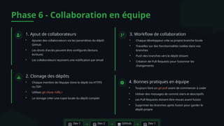 Phase 6 - Collaboration en équipe
1. Ajout de collaborateurs
• Ajoutez des collaborateurs via les paramètres du dépôt
GitHub
• Les droits d'accès peuvent être configurés (lecture,
écriture)
• Les collaborateurs reçoivent une notification par email
2. Clonage des dépôts
• Chaque membre de l'équipe clone le dépôt via HTTPS
ou SSH
• Utilisez git clone <URL>
• Le clonage créer une copie locale du dépôt complet
3. Workflow de collaboration
• Chaque développeur crée sa propre branche locale
• Travaillez sur des fonctionnalités isolées dans vos
branches
• Push des branches vers le dépôt distant
• Création de Pull Requests pour fusionner les
changements
4. Bonnes pratiques en équipe
• Toujours faire un git pull avant de commencer à coder
• Utiliser des messages de commit clairs et descriptifs
• Les Pull Requests doivent être revues avant fusion
• Supprimer les branches après fusion pour garder le
dépôt propre
Dev 1 Dev 2 GitHub Dev 1
 
