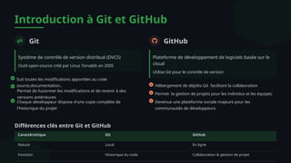 Introduction à Git et GitHub
Git
Système de contrôle de version distribué (DVCS)
Outil open-source créé par Linus Torvalds en 2005
Suit toutes les modifications apportées au code
source,documentation..
Permet de fusionner les modifications et de revenir à des
versions antérieures
Chaque développeur dispose d'une copie complète de
l'historique du projet
GitHub
Plateforme de développement de logiciels basée sur le
cloud
Utilise Git pour le contrôle de version
Hébergement de dépôts Git facilitant la collaboration
Permet la gestion de projets pour les individus et les équipes
Devenue une plateforme sociale majeure pour les
communautés de développeurs
Différences clés entre Git et GitHub
Caractéristique Git GitHub
Nature Local En ligne
Fonction Historique du code Collaboration & gestion de projet
 