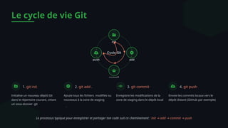 Le cycle de vie Git
1. git init
Initialise un nouveau dépôt Git
dans le répertoire courant, créant
un sous-dossier .git
2. git add .
Ajoute tous les fichiers modifiés ou
nouveaux à la zone de staging
.
3. git commit
Enregistre les modifications de la
zone de staging dans le dépôt local
4. git push
Envoie les commits locaux vers le
dépôt distant (GitHub par exemple)
Le processus typique pour enregistrer et partager ton code suit ce cheminement : init add commit push
→ → →
 
