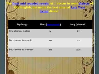 The front mid rounded vowels /ø(ː)/occur in some dialects of
Old English, but not in the best attested Late West
Saxon dialect.
Dipthongs Short (monomoraic) Long (bimoraic)
First element is close iy i:y
Both elements are mid eo e:o
Both elements are open æɑ æːɑ
 