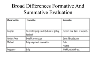 Broad Differences Formative And
Summative Evaluation
 