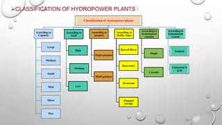 CLASSIFICATION OF HYDROPOWER PLANTS :
Classification of hydropower plants
According to
Capacity
Large
Medium
Small
Mini
Micro
Pico
According to
head
High
Medium
Low
According to
purpose
Single purpose
Multi purpose
According to
facility types
Run-of-River
Reservoirs
In-stream
Pumped
storage
According to
hydrological
relation
Single
Cascade
According to
transmission
system
Isolated
Connected to
grid
 