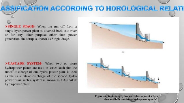 TYPES OF HYDRO POWER PLANTS hydroelectric power plant schematic diagram 