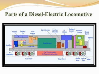 Parts of a Diesel-Electric Locomotive
 