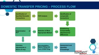 DOMESTIC TRANSFER PRICING – PROCESS FLOW
Identification of
Specified Domestic
Transactions
FAR Analysis
Identification of
comparable
transactions
Establishing
Comparability,
adjustment for
differences
Selection of Most
Appropriate Method
Determination of
ALP
Voluntary
Adjustments in
Return (if any)
Documentation,
Return Filing and
Form 3CEB Filing
Assessment and
Appellate
Proceedings
 