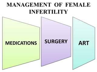 MANAGEMENT OF FEMALE
INFERTILITY
MEDICATIONS ARTSURGERY
 