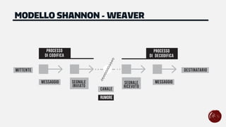 Processo
Di codifica
Messaggio
Mittente Destinatario
Segnale
Inviato
Rumore
Canale
Segnale
Ricevuto
Messaggio
Processo
di decodifica
MODELLO SHANNON - WEAVER
 
