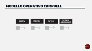 OBIETTIVI
SISTEMI DI
COMUNICAZIONE
MODELLO OPERATIVO CAMPBELL
STRATEGIE TATTICHE
 