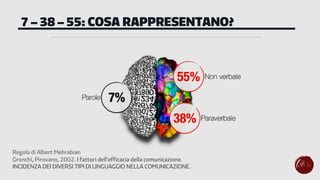 7 – 38 – 55: COSA RAPPRESENTANO?
Regola di Albert Mehrabian
Gronchi, Pirovano, 2002. I fattori dell'efficacia della comunicazione.
INCIDENZA DEI DIVERSI TIPI DI LINGUAGGIO NELLA COMUNICAZIONE.
 
