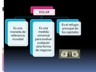 DOLAR


                            Es el refugio
  Es una        Es una       principal de
moneda de       medida      los capitales
referencia     universal
 mundial     para evaluar
               cualquier
              otra forma
             de negociar
 