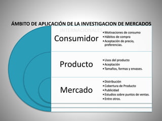 ÁMBITO DE APLICACIÓN DE LA INVESTIGACION DE MERCADOS
INTERNACIONALES
Consumidor
Producto
Mercado
•Motivaciones de consumo
•Hábitos de compra
•Aceptación de precio,
preferencias.
•Usos del producto
•Aceptación
•Tamaños, formas y envases.
•Distribución
•Cobertura de Producto
•Publicidad
•Estudios sobre puntos de ventas.
•Entre otros.
 