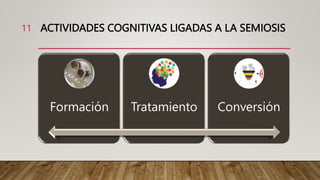 ACTIVIDADES COGNITIVAS LIGADAS A LA SEMIOSIS
Formación Tratamiento Conversión
11
 