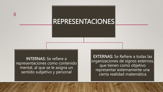 REPRESENTACIONES
INTERNAS: Se refiere a
representaciones como contenido
mental, al que se le asigna un
sentido subjetivo y personal
EXTERNAS: Se Refiere a todas las
organizaciones de signos externos,
que tienen como objetivo
representar externamente una
cierta realidad matemática
8
 