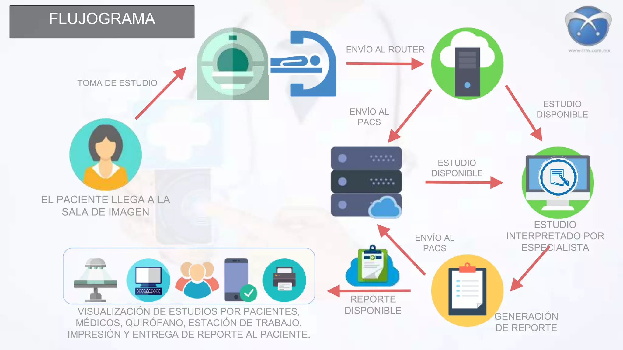 FLUJOGRAMA
EL PACIENTE LLEGA A LA
SALA DE IMAGEN
TOMA DE ESTUDIO
ENVÍO AL ROUTER
ENVÍO AL
PACS
ESTUDIO
DISPONIBLE
ESTUDIO
INTERPRETADO POR
ESPECIALISTA
GENERACIÓN
DE REPORTE
REPORTE
DISPONIBLE
ENVÍO AL
PACS
ESTUDIO
DISPONIBLE
VISUALIZACIÓN DE ESTUDIOS POR PACIENTES,
MÉDICOS, QUIRÓFANO, ESTACIÓN DE TRABAJO.
IMPRESIÓN Y ENTREGA DE REPORTE AL PACIENTE.
 
