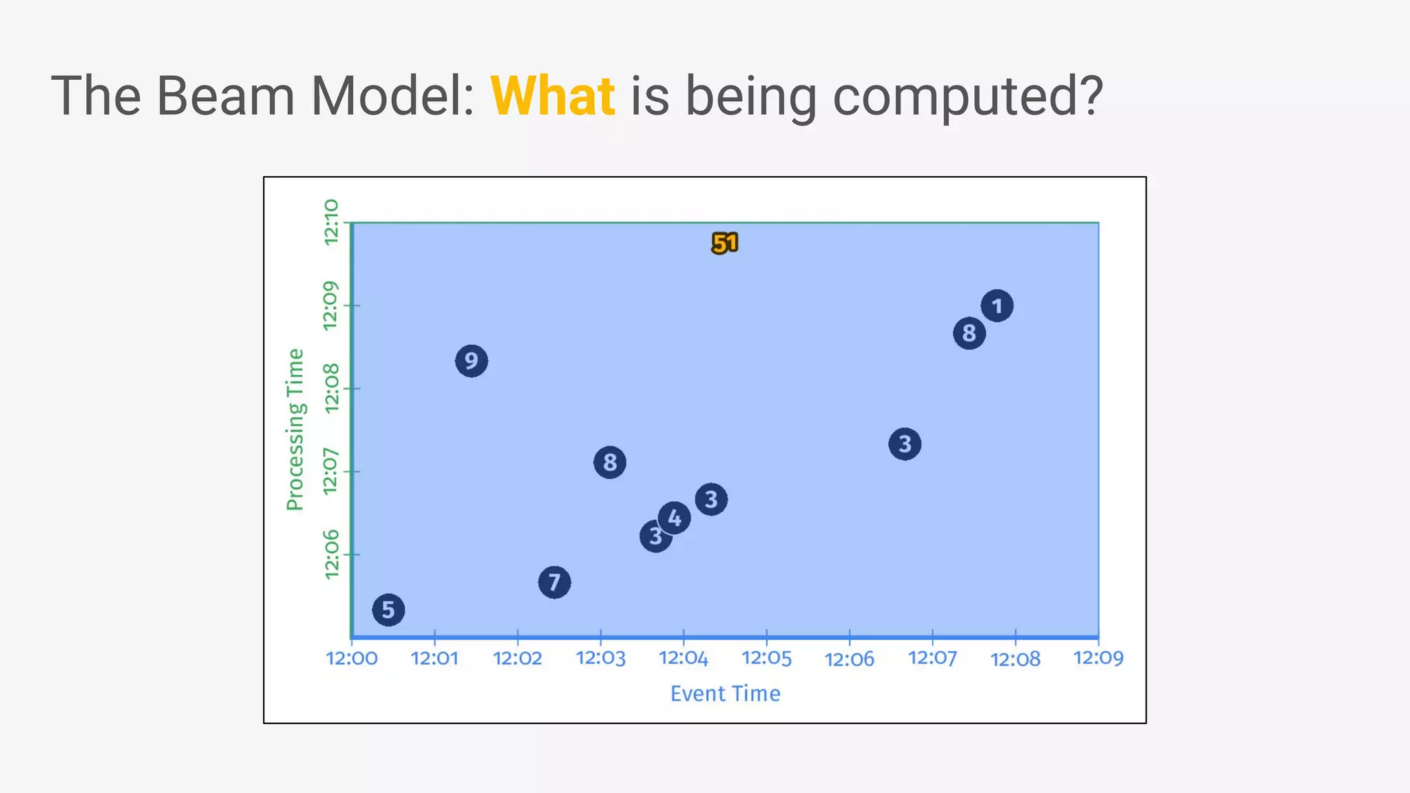 The Beam Model: What is being computed? 