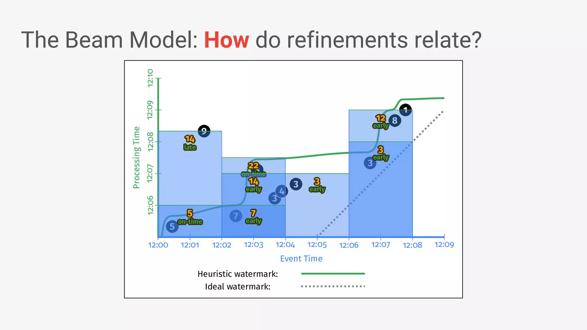 The Beam Model: How do refinements relate? 