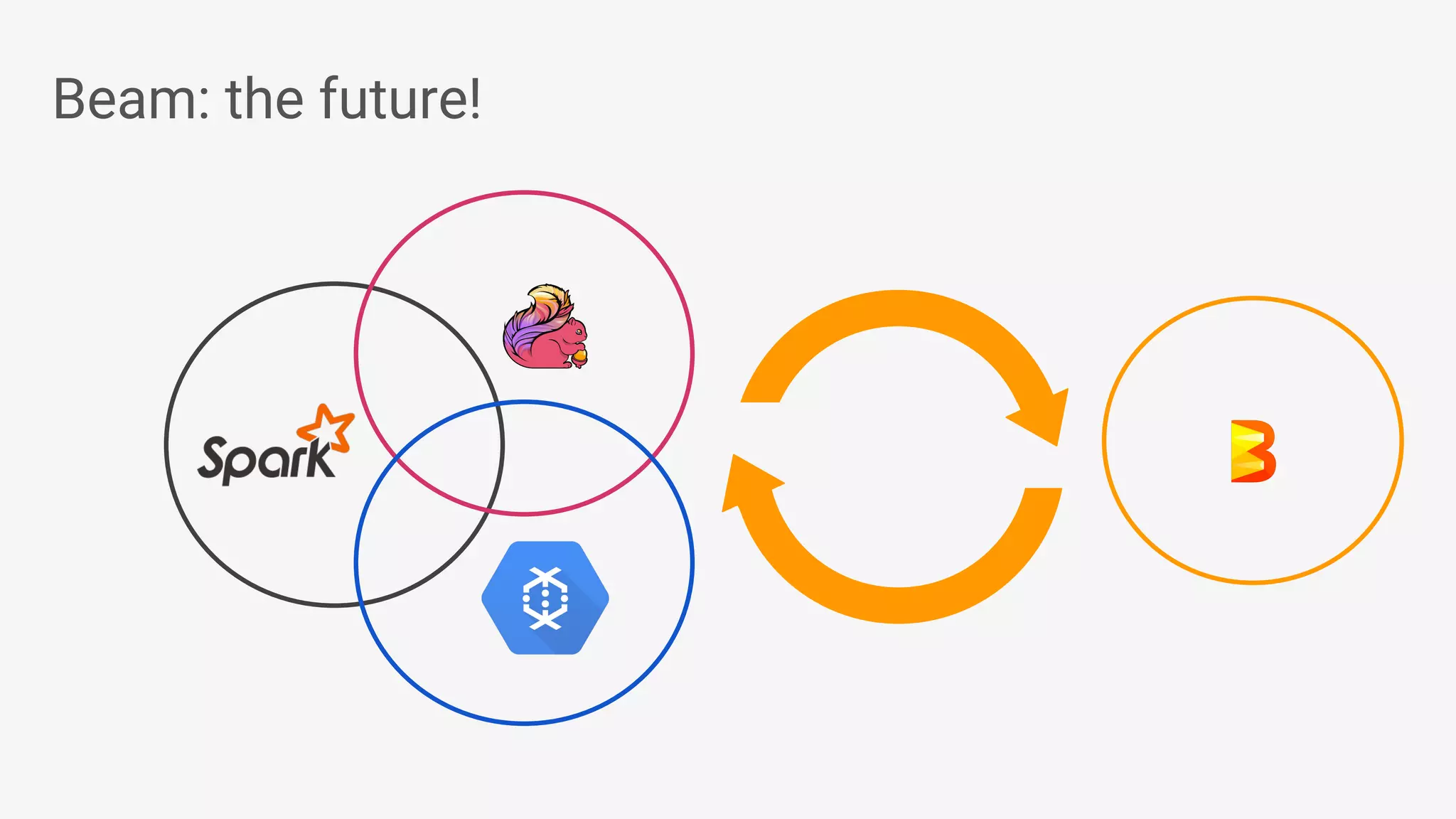 Beam: the future! 