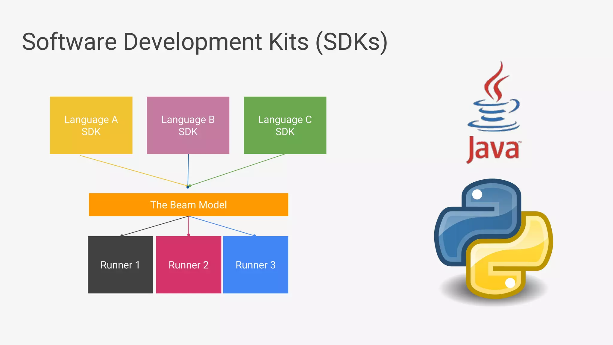 Software Development Kits (SDKs) Runner 1 Runner 3Runner 2 The Beam Model Language A SDK Language C SDK Language B SDK 