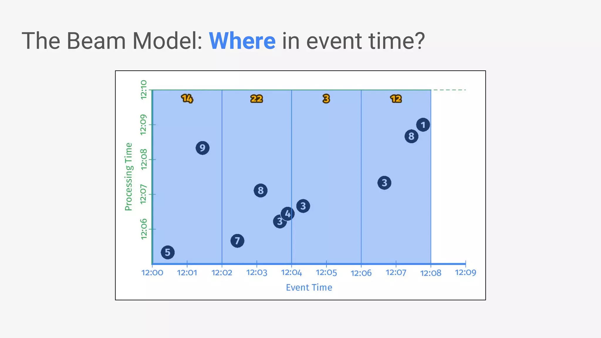 The Beam Model: Where in event time? 