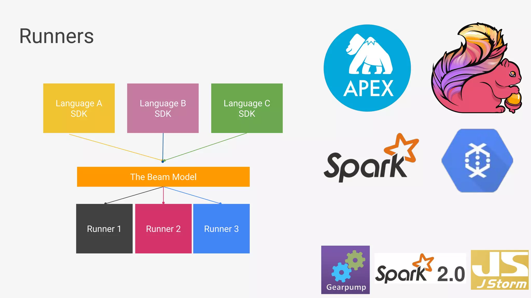 Runners Runner 1 Runner 3Runner 2 The Beam Model Language A SDK Language C SDK Language B SDK 
