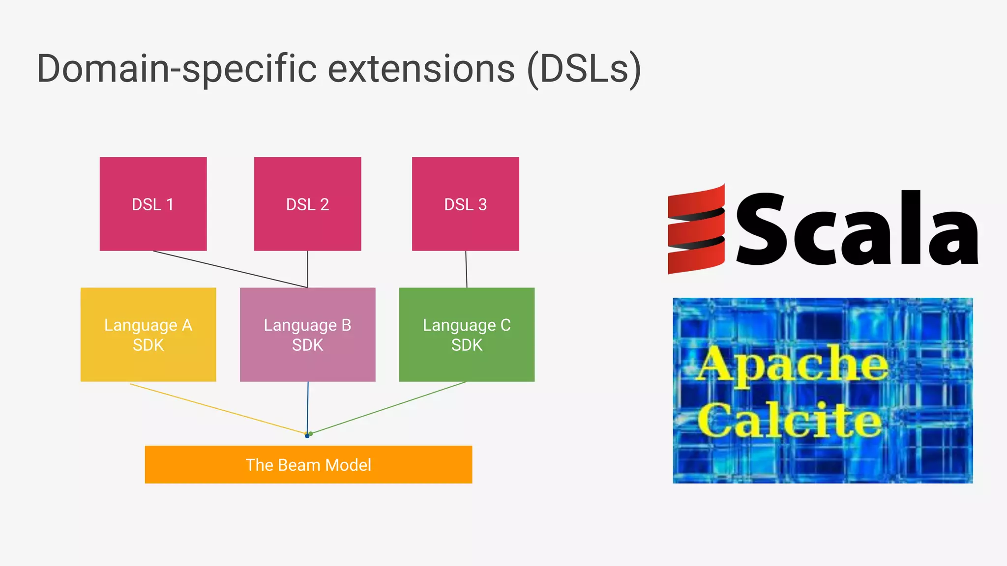 Domain-specific extensions (DSLs) The Beam Model Language A SDK Language C SDK Language B SDK DSL 2 DSL 3DSL 1 