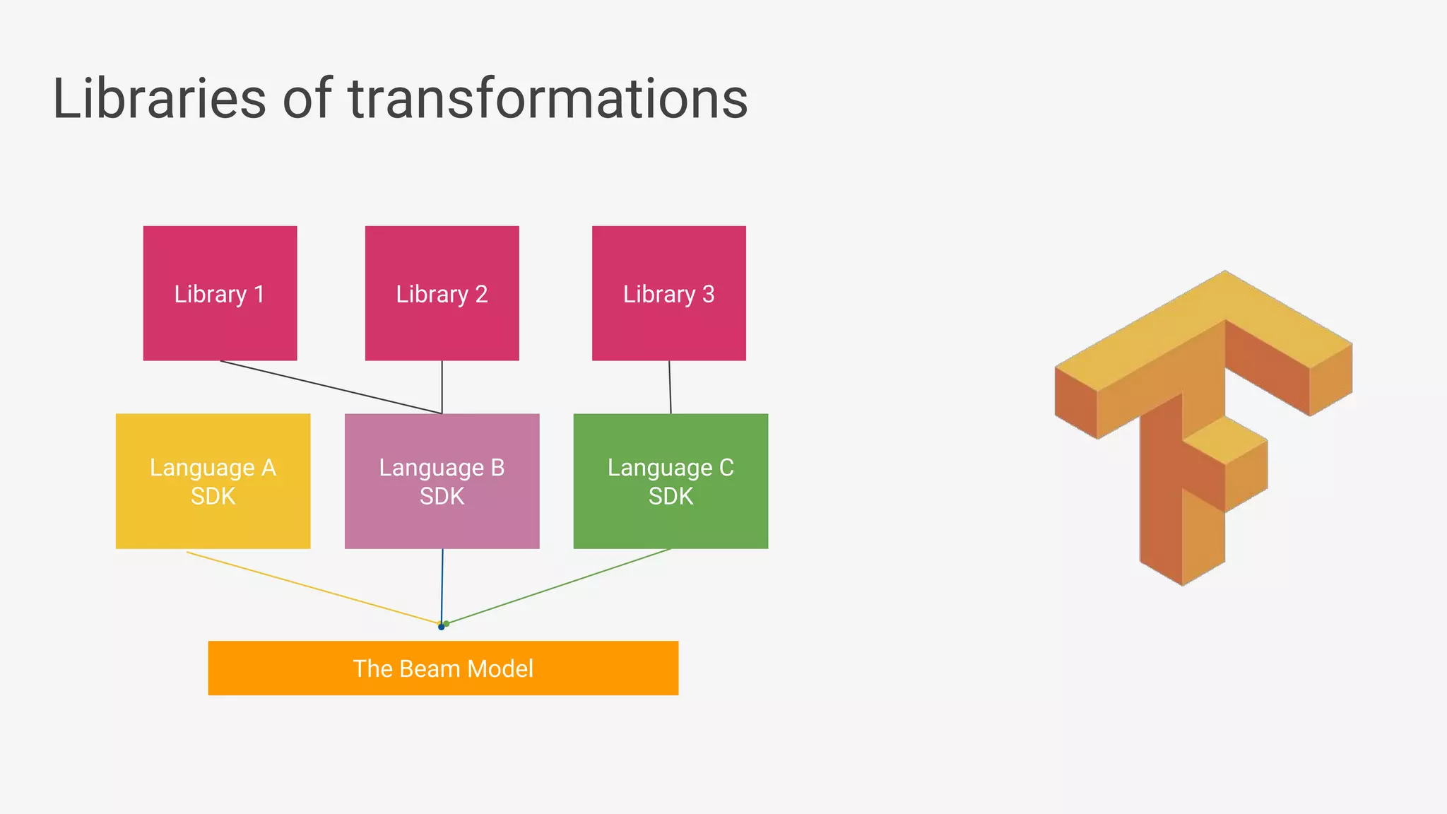 Libraries of transformations The Beam Model Language A SDK Language C SDK Language B SDK Library 2 Library 3Library 1 