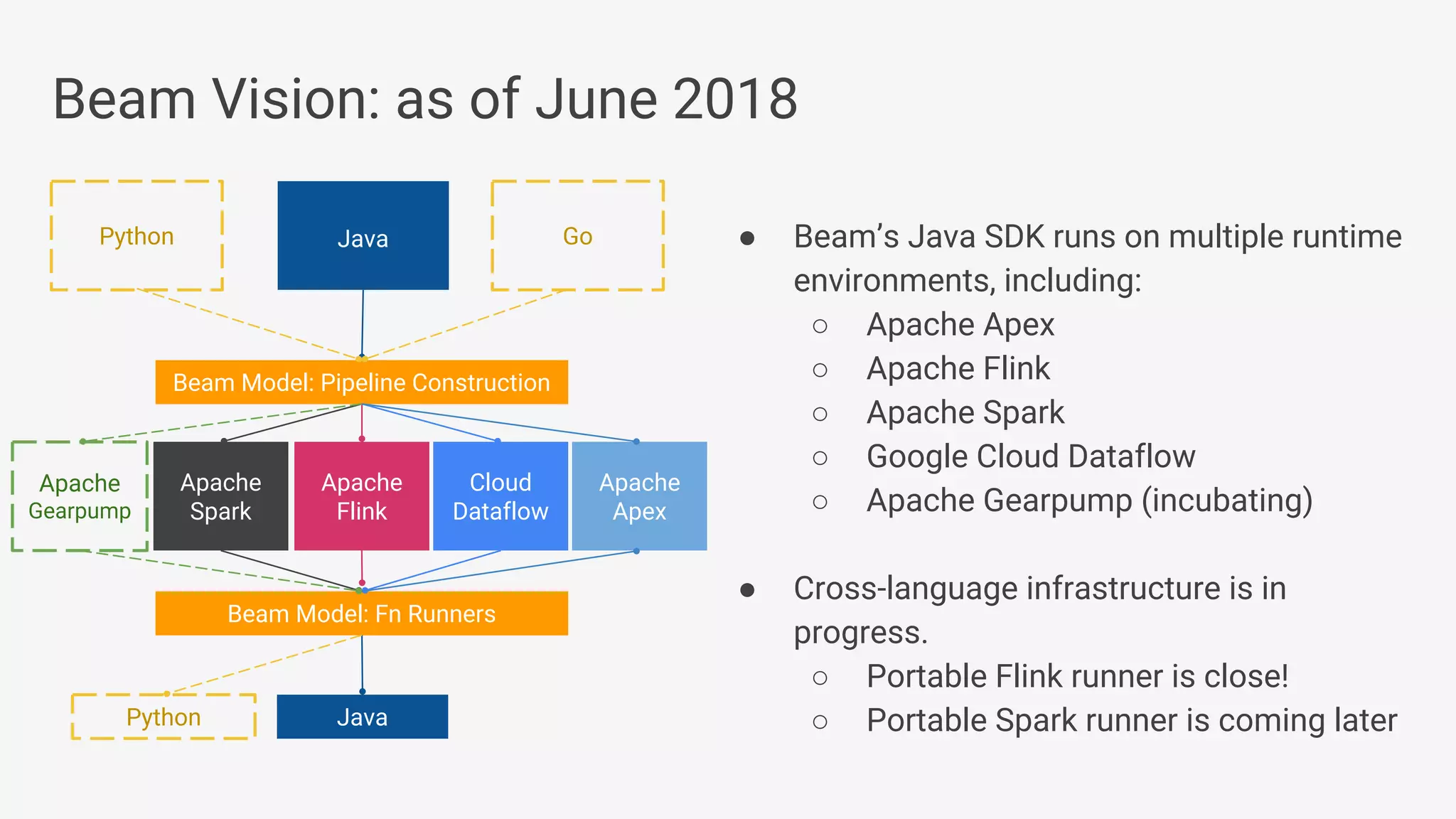 ● Beam’s Java SDK runs on multiple runtime environments, including: ○ Apache Apex ○ Apache Flink ○ Apache Spark ○ Google Cloud Dataflow ○ Apache Gearpump (incubating) ● Cross-language infrastructure is in progress. ○ Portable Flink runner is close! ○ Portable Spark runner is coming later Beam Vision: as of June 2018 Beam Model: Fn Runners Apache Spark Cloud Dataflow Beam Model: Pipeline Construction Apache Flink Java Java Python Python Apache Apex Apache Gearpump Go 