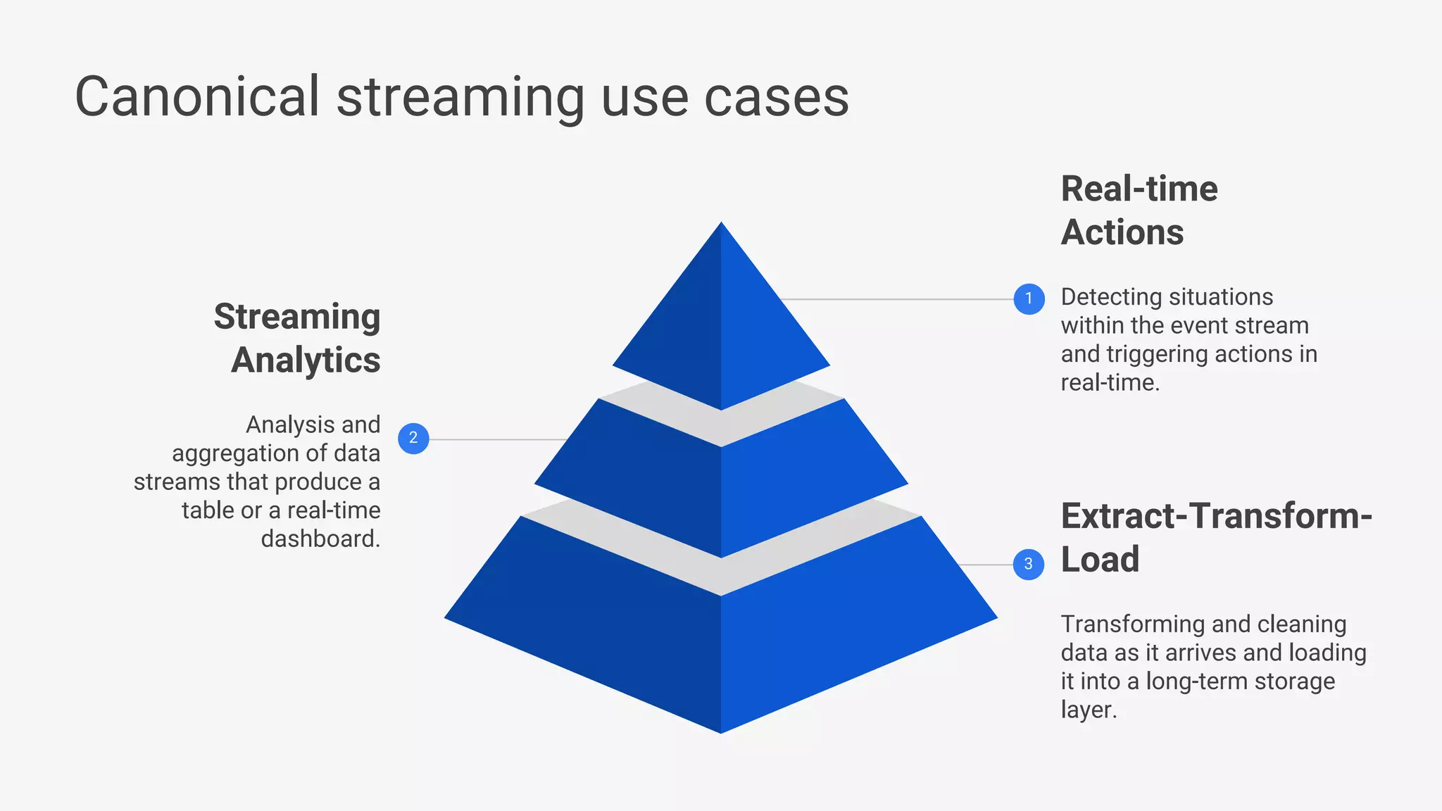Canonical streaming use cases Extract-Transform- Load Transforming and cleaning data as it arrives and loading it into a long-term storage layer. Streaming Analytics Analysis and aggregation of data streams that produce a table or a real-time dashboard. Real-time Actions Detecting situations within the event stream and triggering actions in real-time. 3 2 1 