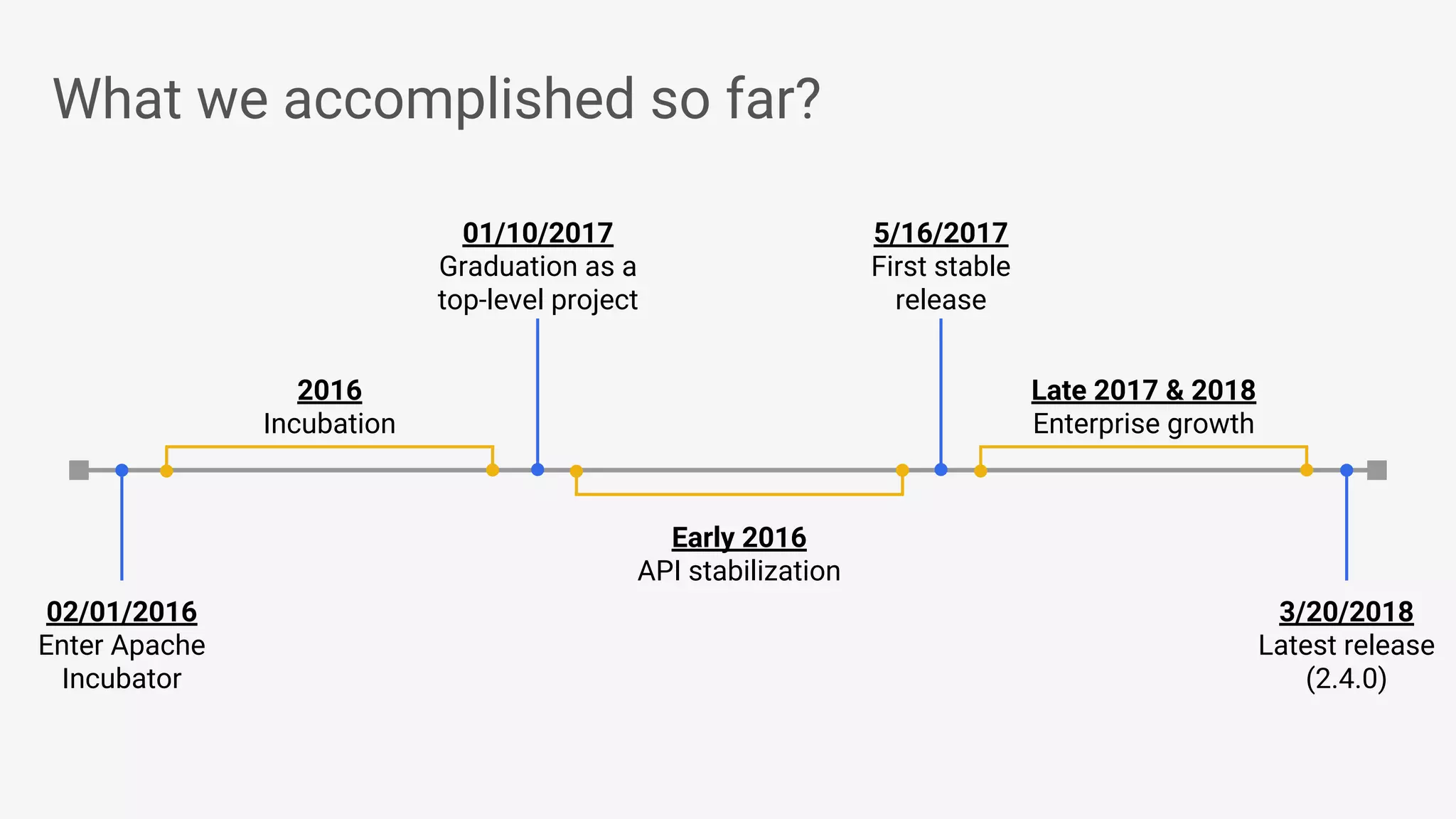 What we accomplished so far? 02/01/2016 Enter Apache Incubator 3/20/2018 Latest release (2.4.0) 2016 Incubation Early 2016 API stabilization Late 2017 & 2018 Enterprise growth 01/10/2017 Graduation as a top-level project 5/16/2017 First stable release 
