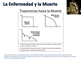 LLaa EEnnffeerrmmeeddaadd yy llaa MMuueerrttee 
Trayectorias hasta la Muerte 
Muerte 
Súbita 
Muerte por 
Cáncer 
Enfermedad 
incurable 
avanzada 
Grupo de Trabajo de la Guía de Práctica Clínica sobre Cuidados Paliativos. Guía de Práctica Clínica sobre Cuidados Paliativos. 
Madrid: Plan Nacional para el SNS del MSC. Agencia de Evaluación de Tecnologías Sanitarias del País Vasco; 2008. Guías de Práctica 
Clínica en el SNS: OSTEBA Nº 2006/08. 
 