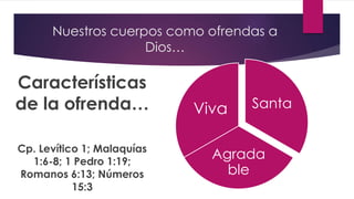 Nuestros cuerpos como ofrendas a
Dios…
Características
de la ofrenda…
Cp. Levítico 1; Malaquías
1:6-8; 1 Pedro 1:19;
Romanos 6:13; Números
15:3
Santa
Agrada
ble
Viva
 