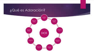 ¿Qué es Adoración?
DIOS
Glorifica
mos
Magnific
amos
Honramo
s
Reverenc
iamos
Bendeci
mos
Alabamo
s
Exaltamo
s
Agradec
emos
Regocija
mos
 