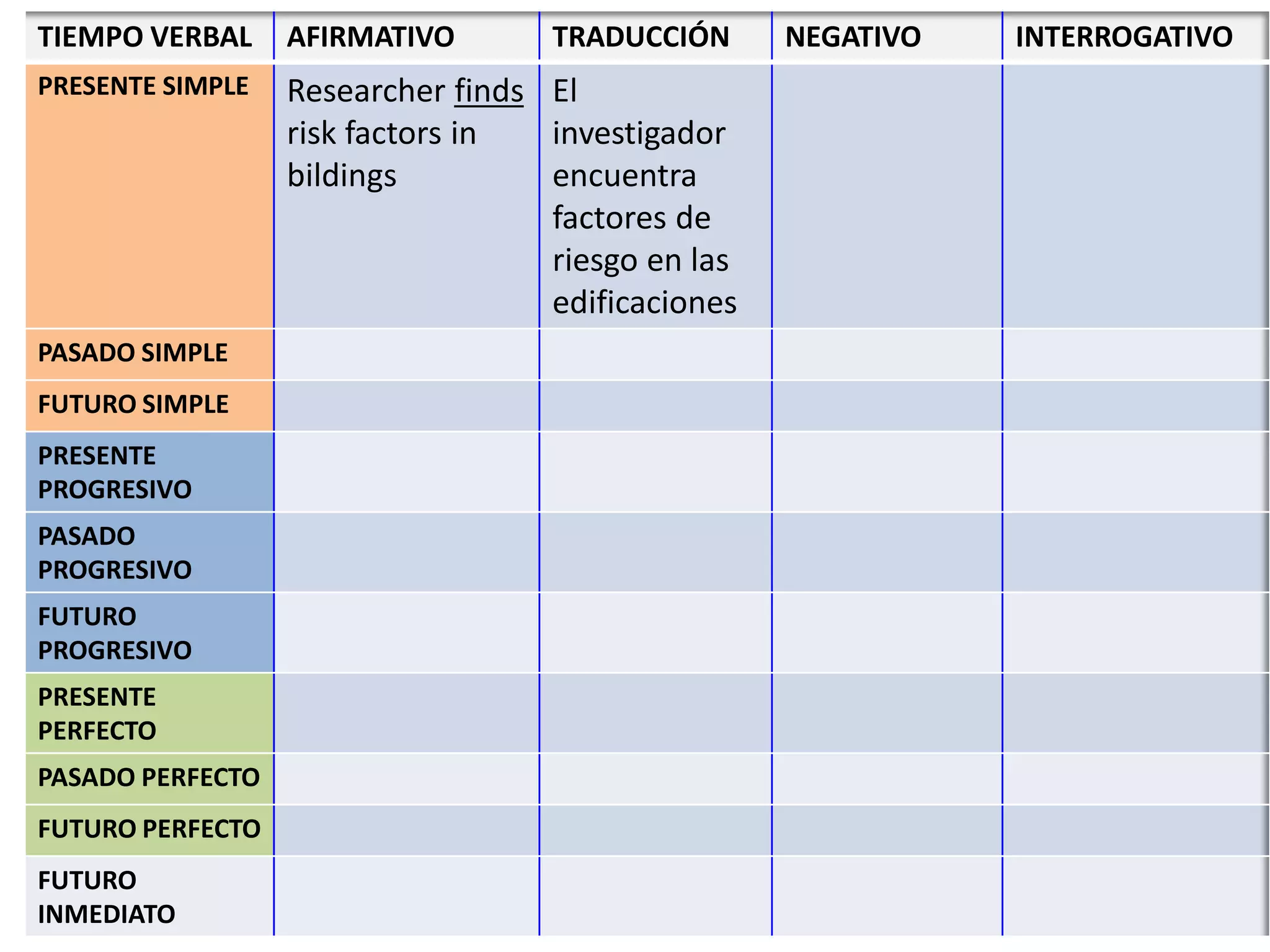 TIEMPO VERBAL AFIRMATIVO TRADUCCIÓN NEGATIVO INTERROGATIVO
PRESENTE SIMPLE Researcher finds
risk factors in
bildings
El
investigador
encuentra
factores de
riesgo en las
edificaciones
PASADO SIMPLE
FUTURO SIMPLE
PRESENTE
PROGRESIVO
PASADO
PROGRESIVO
FUTURO
PROGRESIVO
PRESENTE
PERFECTO
PASADO PERFECTO
FUTURO PERFECTO
FUTURO
INMEDIATO
 