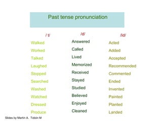 Past tense pronunciation 
/ t/ 
Walked 
Worked 
Talked 
Laughed 
Stopped 
Searched 
Washed 
Watched 
Dressed 
Produce 
/d/ 
Answered 
Called 
Lived 
Memorized 
Received 
Stayed 
Studied 
Believed 
Enjoyed 
Cleaned 
/Id/ 
Acted 
Added 
Accepted 
Recommended 
Commented 
Ended 
Invented 
Painted 
Planted 
Landed 
Slides by Martín A. Tobón M 
 