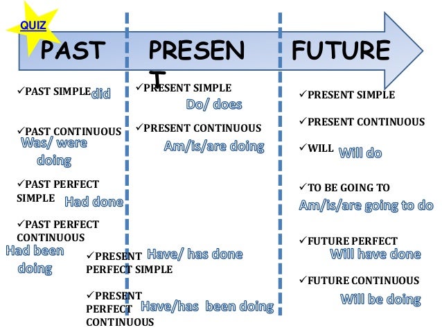 Задания present past future. Present past Future simple. Present simple past simple Future simple. Презент паст и Фьючер Симпл. Present simple present Continuous past simple Future simple.