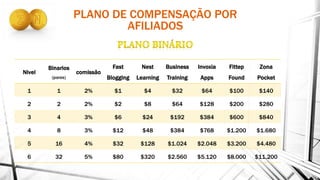 PLANO DE COMPENSAÇÃO POR
AFILIADOS
Nivel
Binarios
(pares)
comissão
Fast
Blogging
Nest
Learning
Business
Training
Invoxia
Apps
Fittep
Found
Zona
Pocket
1 1 2% $1 $4 $32 $64 $100 $140
2 2 2% $2 $8 $64 $128 $200 $280
3 4 3% $6 $24 $192 $384 $600 $840
4 8 3% $12 $48 $384 $768 $1.200 $1.680
5 16 4% $32 $128 $1.024 $2.048 $3.200 $4.480
6 32 5% $80 $320 $2.560 $5.120 $8.000 $11.200
 