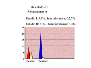 Resultados III
      Reinternamento

     Estudio I: 9.1%. Sem informaçao 22,7%
     Estudio II: 21%. . Sem informaçao 4,3%
25

20

15

10

 5

 0
     Estudio I   EstudioII
 