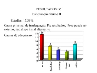 RESULTADOS IV
                    Inadecuaçao estudio II

     Estadías: 17,39%
Causa principal de inadequaçao: Pte resultados, Proc puede ser
externo, nao dispo instal alternativa
                       14   13
Causas de adequaçao:
                       12
                       10                                                    8
                        8            7
                                                5
                        6                                       4
                        4
                        2
                        0
                            m. ev




                                                                             outros
                                    Monit.3xd



                                                tera.resp


                                                            tto reaj
                                                                       dos
 