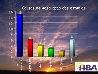 0
              2
                  4
                      6
                          8
                              10
                                   12
                                        14
                                             16
    M
                                             15

parenterica




                      6
Monit 3xdia



   Cont bal
                  4
                  3
  inj im/sc



 dif Neurol
              2




     outros
                      6
                                                  Causas de adequaçao das estadías
 