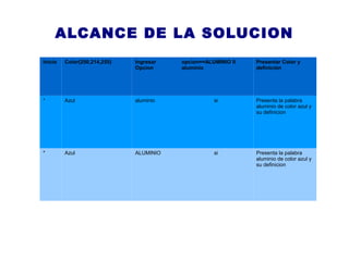 ALCANCE DE LA SOLUCION
Inicio Color(250,214,255) Ingresar
Opcion
opcion==ALUMINIO ll
aluminio
Presentar Color y
definición
* Azul aluminio si Presenta la palabra
aluminio de color azul y
su definicion
* Azul ALUMINIO si Presenta la palabra
aluminio de color azul y
su definicion
 
