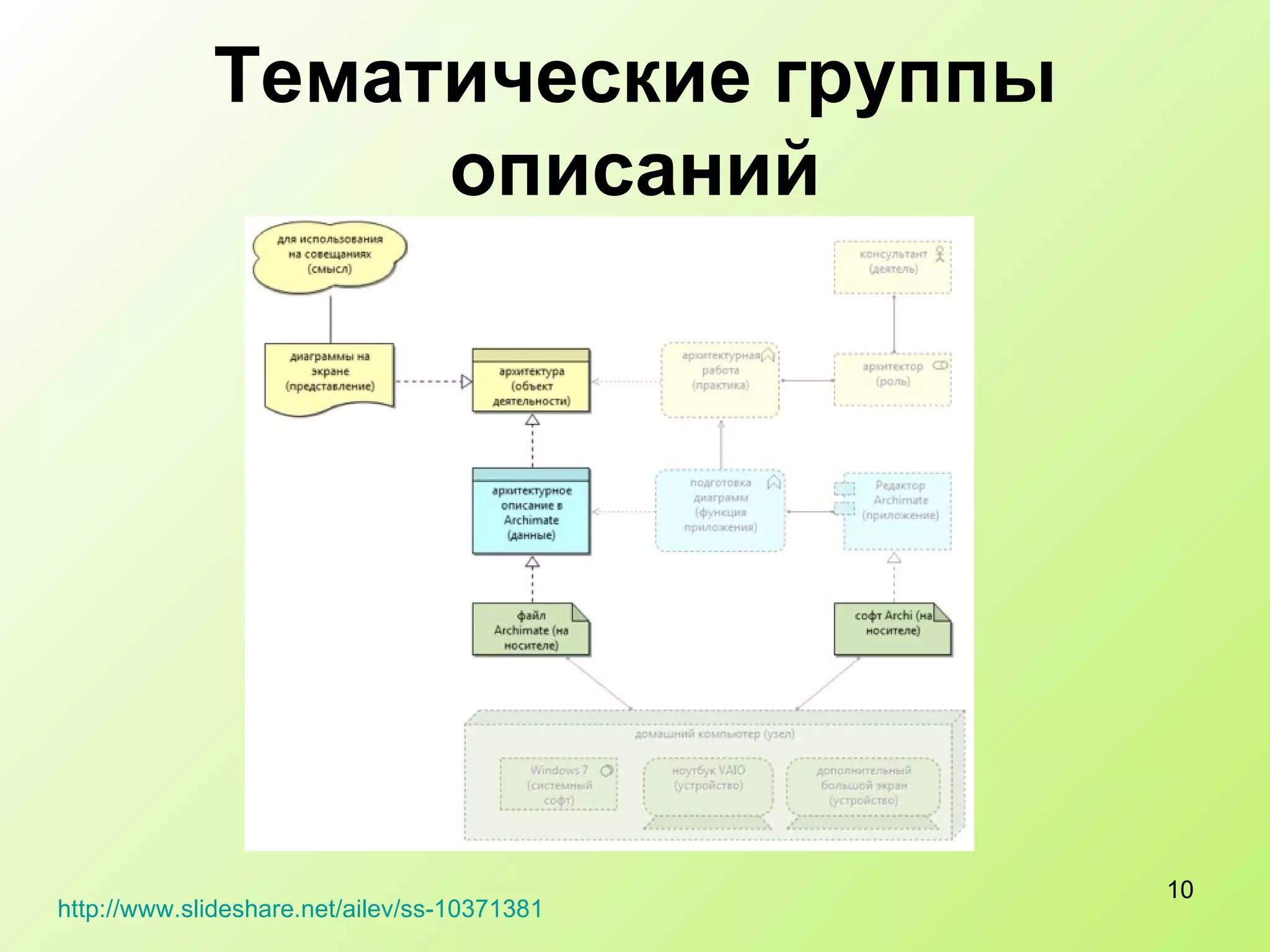 Тематические группы описаний http :// www.slideshare.net / ailev /ss-10371381   