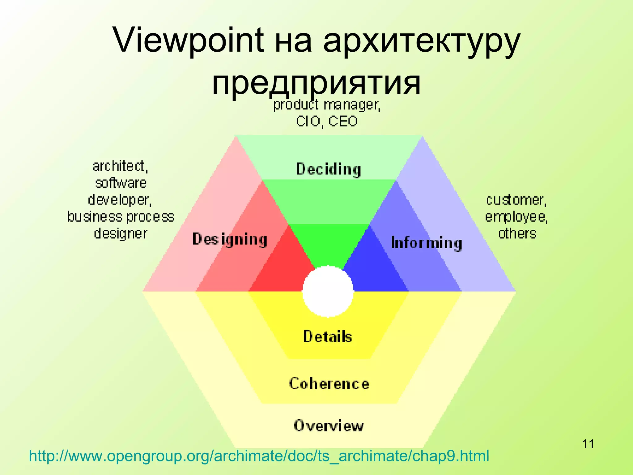 Viewpoint  на архитектуру предприятия http :// www.opengroup.org / archimate / doc / ts _ archimate /chap9.html   