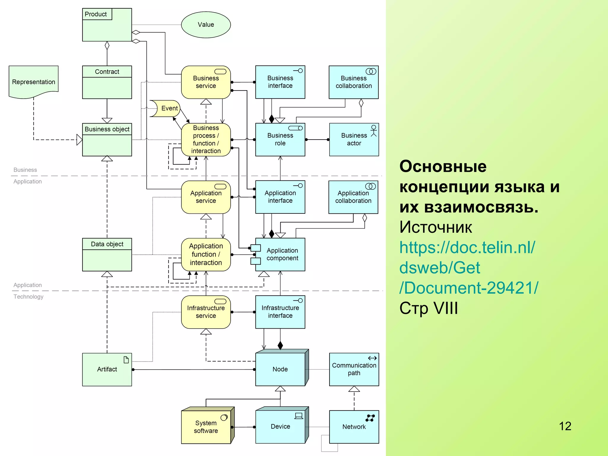 Основные концепции языка и их взаимосвязь.  Источник https :// doc.telin.nl / dsweb / Get /Document-29421/ Стр  VIII 