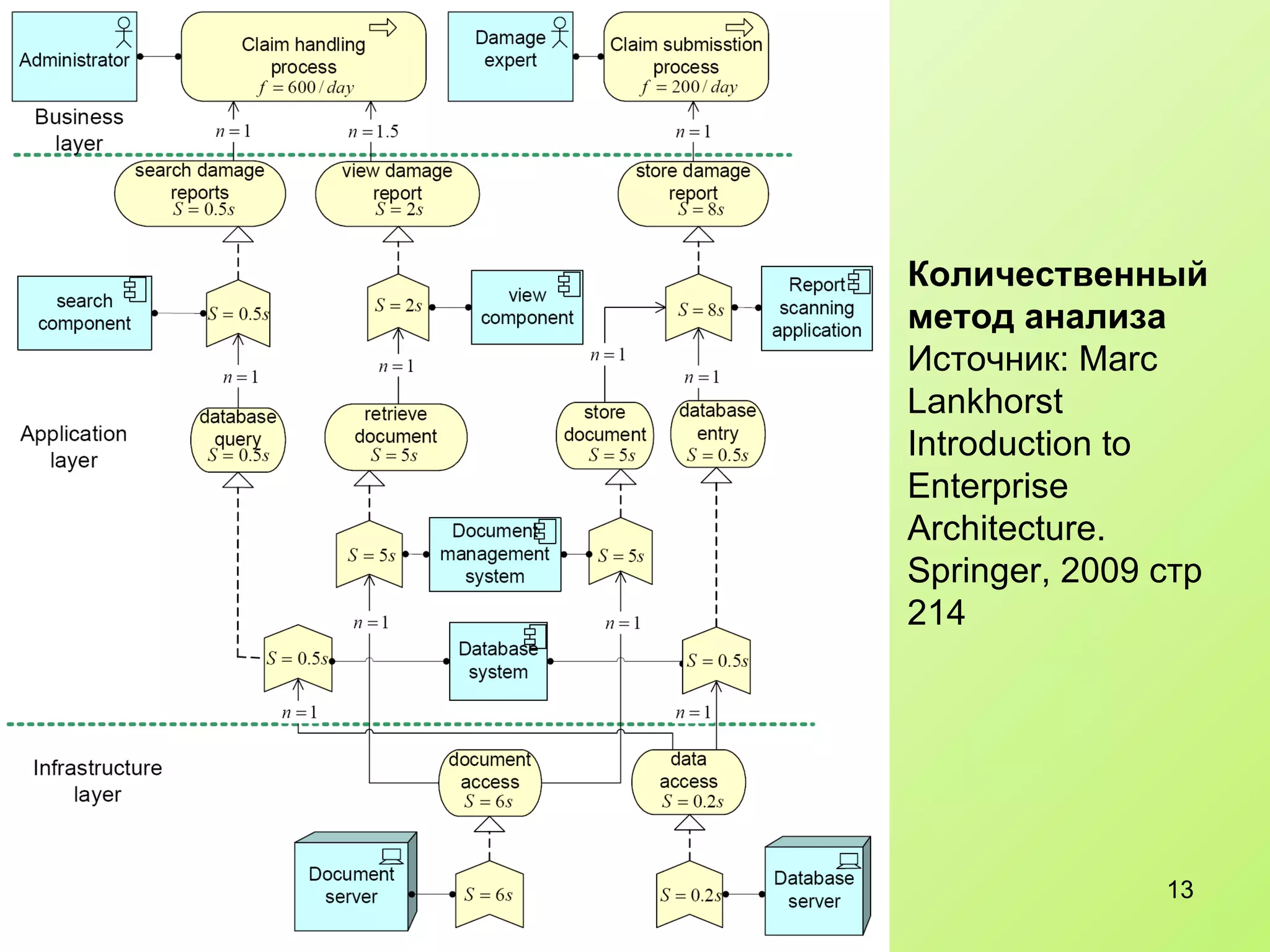 Количественный метод анализа Источник:  Marc Lankhorst Introduction to Enterprise Architecture. Springer, 2009  стр 214 