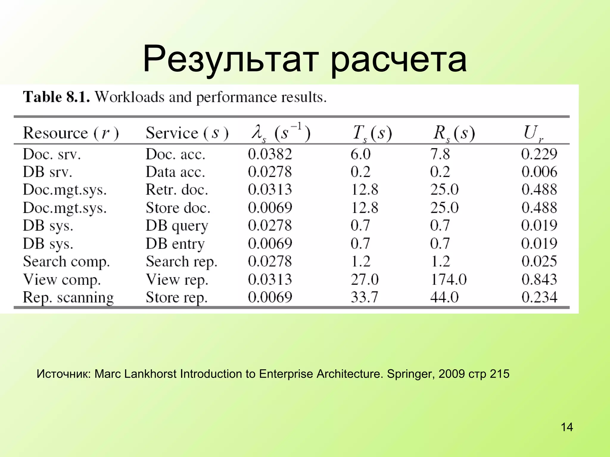 Результат расчета Источник:  Marc Lankhorst Introduction to Enterprise Architecture. Springer, 2009  стр 215 