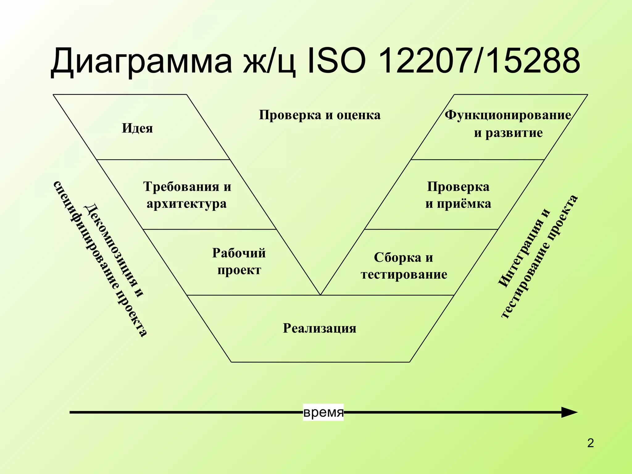Диаграмма ж/ц  ISO 12207/15288 