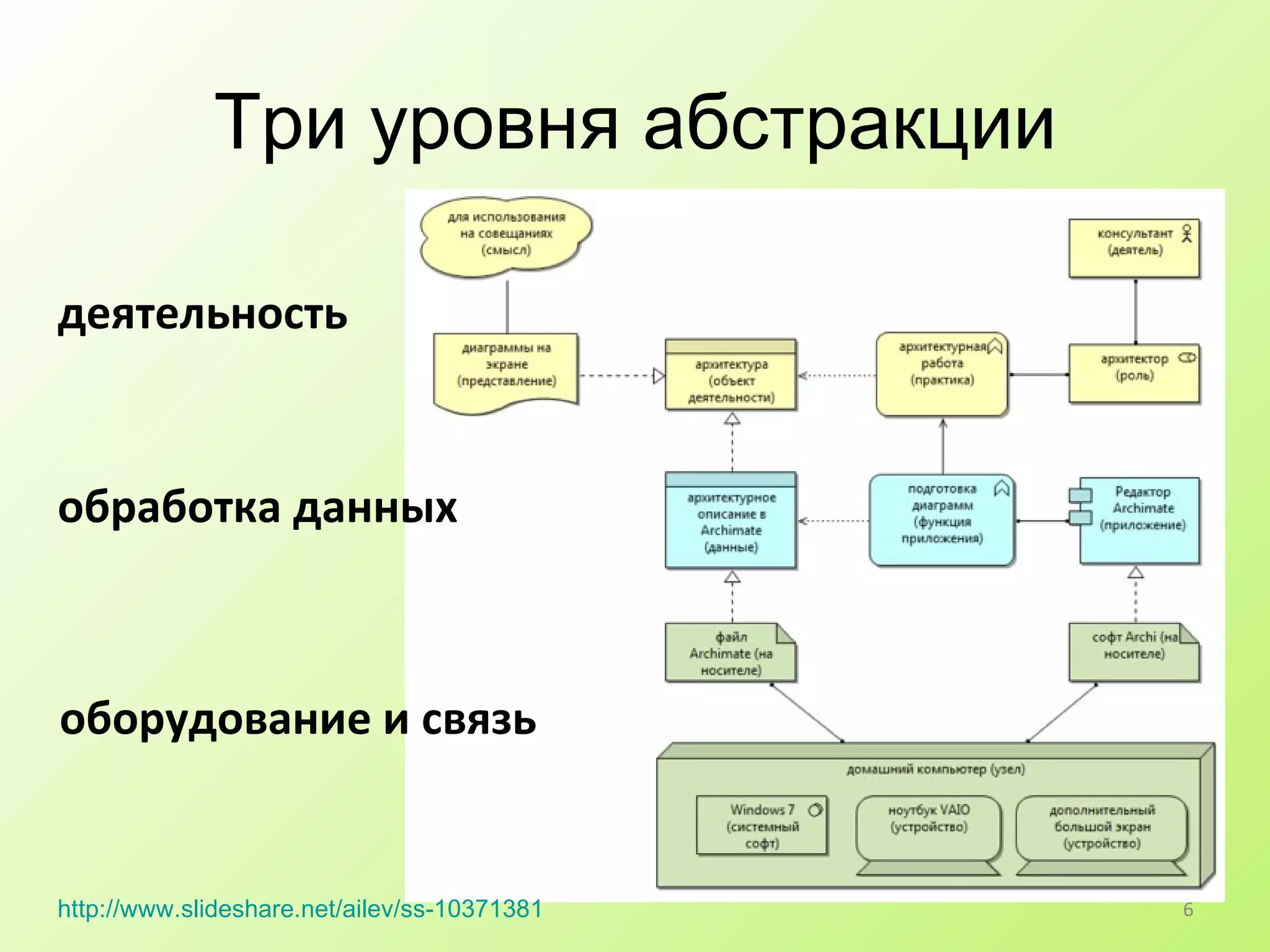 Три уровня абстракции деятельность обработка данных оборудование и связь http :// www.slideshare.net / ailev /ss-10371381   