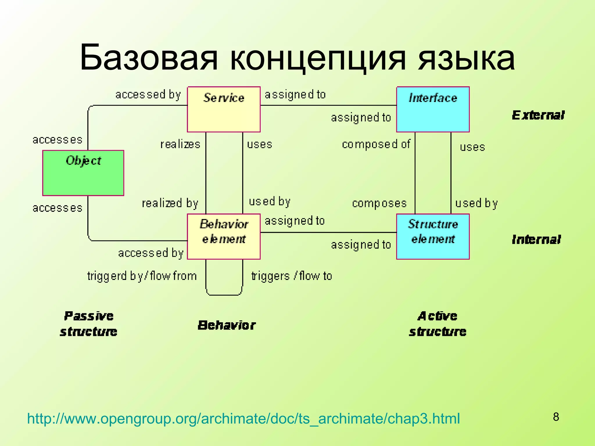 Базовая концепция языка http :// www.opengroup.org / archimate / doc / ts_archimate /chap3.html   